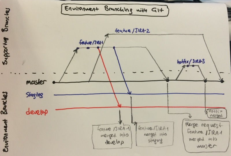 Bilgi Git Workflow