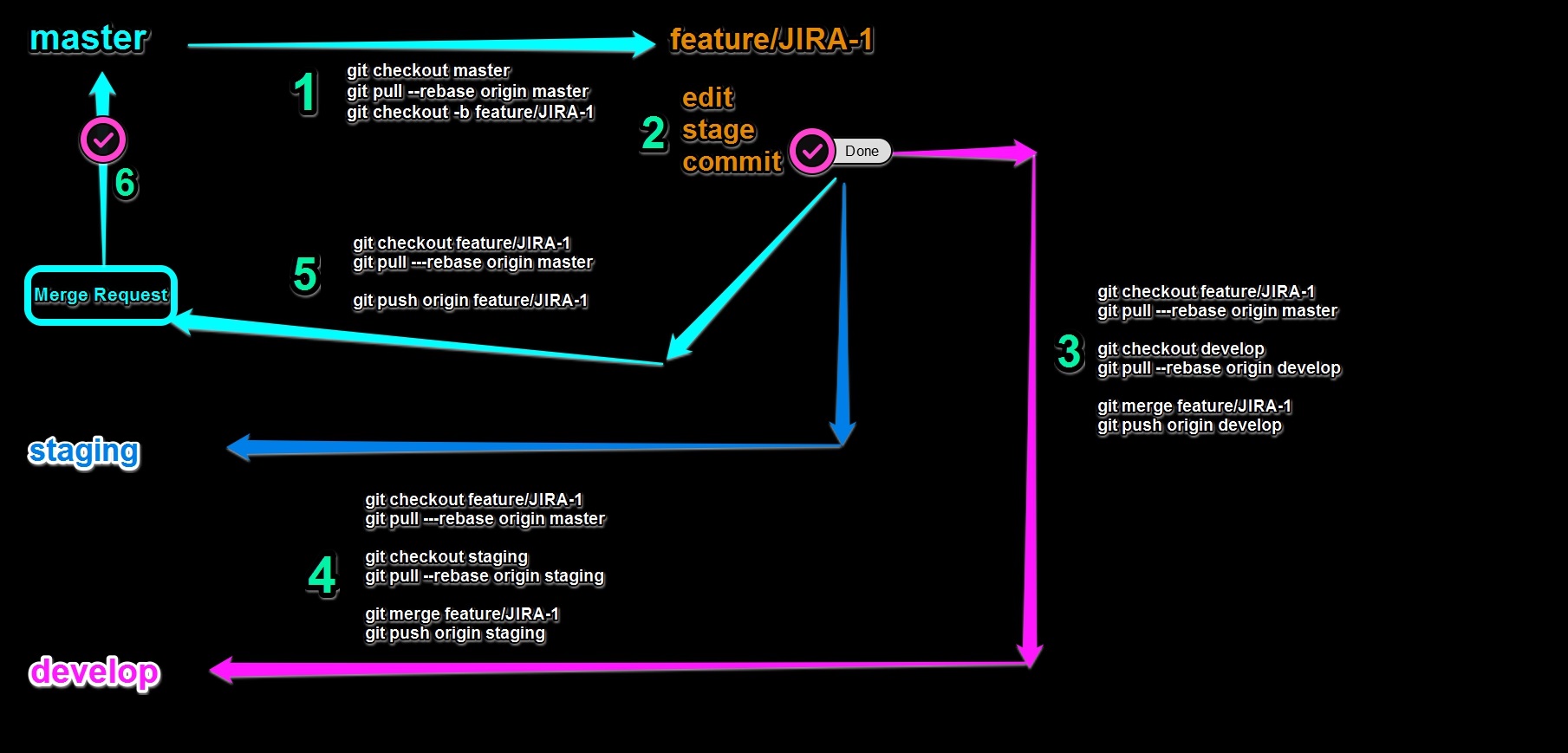 Bilgi Git Workflow